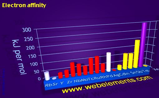 Image showing periodicity of electron affinity for 5s, 5p, and 5d chemical elements.