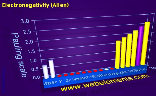 Image showing periodicity of electronegativity (Allen) for 5s, 5p, and 5d chemical elements.