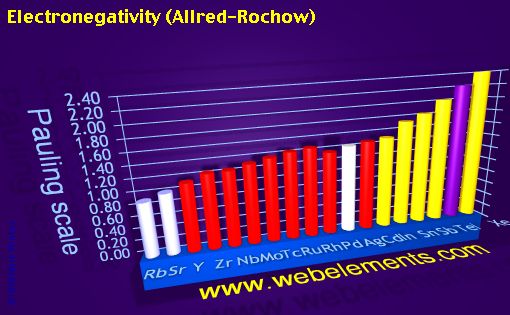 Image showing periodicity of electronegativity (Allred-Rochow) for 5s, 5p, and 5d chemical elements.