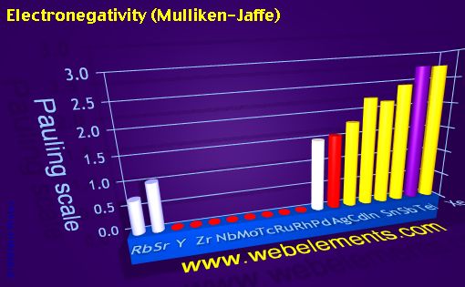 Image showing periodicity of electronegativity (Mulliken-Jaffe) for 5s, 5p, and 5d chemical elements.