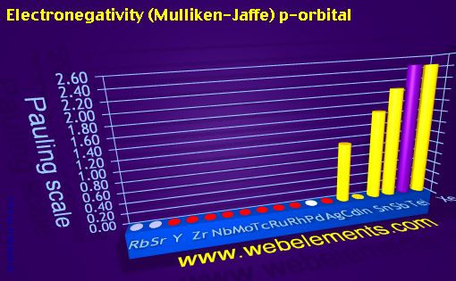 Image showing periodicity of electronegativity (Mulliken-Jaffe) p-orbital for 5s, 5p, and 5d chemical elements.