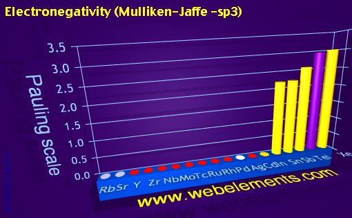 Image showing periodicity of electronegativity (Mulliken-Jaffe - sp<sup>3</sup>) for 5s, 5p, and 5d chemical elements.