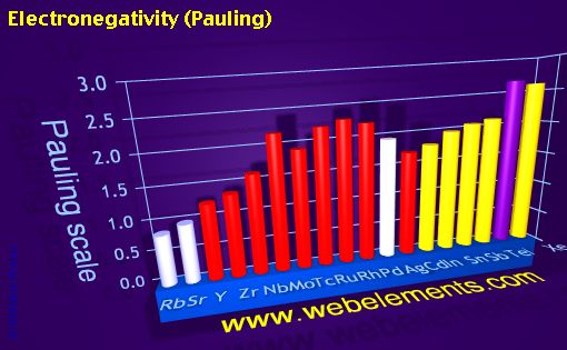 Image showing periodicity of electronegativity (Pauling) for 5s, 5p, and 5d chemical elements.