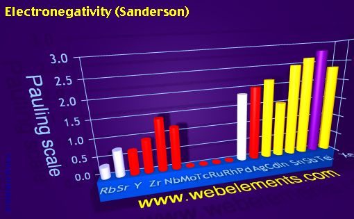 Image showing periodicity of electronegativity (Sanderson) for 5s, 5p, and 5d chemical elements.