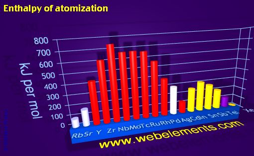 Image showing periodicity of enthalpy of atomization for 5s, 5p, and 5d chemical elements.