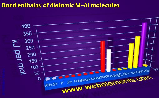 Image showing periodicity of bond enthalpy of diatomic M-Al molecules for 5s, 5p, and 5d chemical elements.