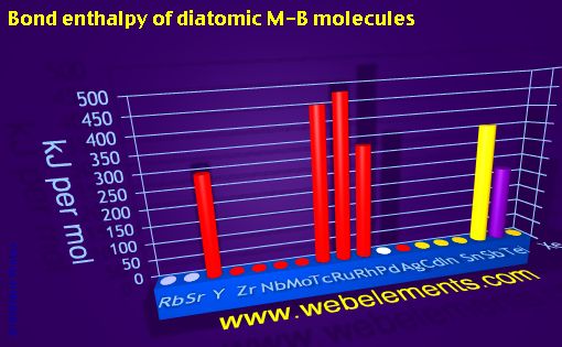 Image showing periodicity of bond enthalpy of diatomic M-B molecules for 5s, 5p, and 5d chemical elements.