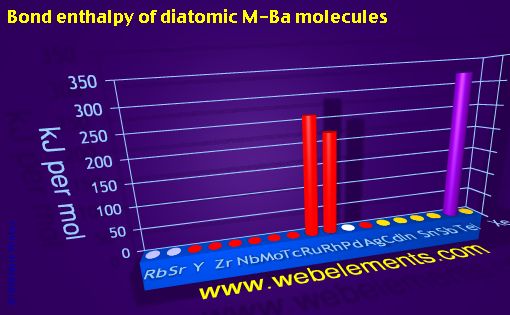 Image showing periodicity of bond enthalpy of diatomic M-Ba molecules for 5s, 5p, and 5d chemical elements.