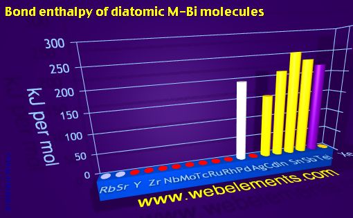 Image showing periodicity of bond enthalpy of diatomic M-Bi molecules for 5s, 5p, and 5d chemical elements.