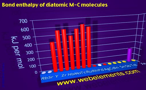 Image showing periodicity of bond enthalpy of diatomic M-C molecules for 5s, 5p, and 5d chemical elements.