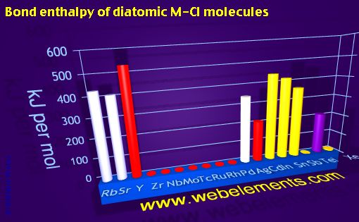 Image showing periodicity of bond enthalpy of diatomic M-Cl molecules for 5s, 5p, and 5d chemical elements.