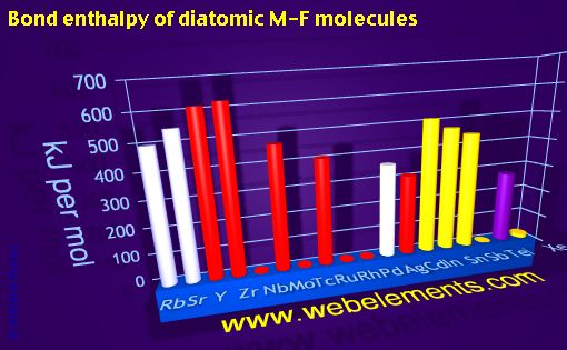 Image showing periodicity of bond enthalpy of diatomic M-F molecules for 5s, 5p, and 5d chemical elements.