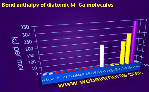 Image showing periodicity of bond enthalpy of diatomic M-Ga molecules for 5s, 5p, and 5d chemical elements.