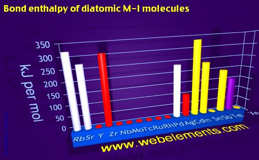 Image showing periodicity of bond enthalpy of diatomic M-I molecules for 5s, 5p, and 5d chemical elements.