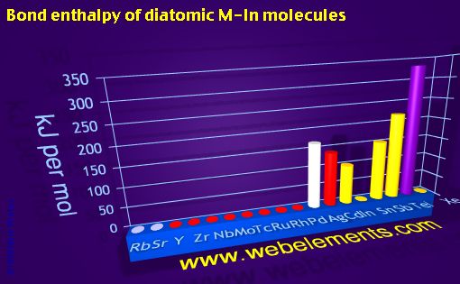 Image showing periodicity of bond enthalpy of diatomic M-In molecules for 5s, 5p, and 5d chemical elements.