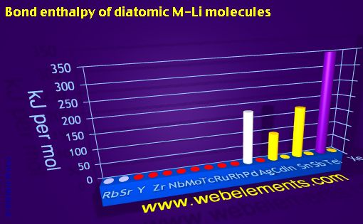 Image showing periodicity of bond enthalpy of diatomic M-Li molecules for 5s, 5p, and 5d chemical elements.