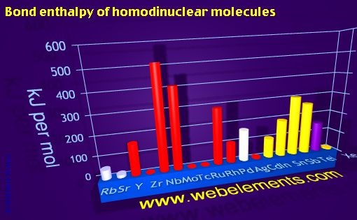 Image showing periodicity of bond enthalpy of homodinuclear molecules for 5s, 5p, and 5d chemical elements.