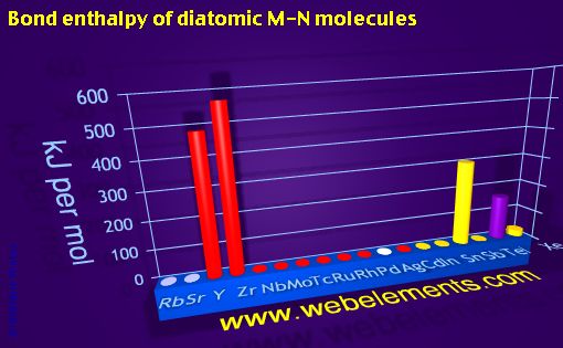 Image showing periodicity of bond enthalpy of diatomic M-N molecules for 5s, 5p, and 5d chemical elements.