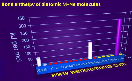 Image showing periodicity of bond enthalpy of diatomic M-Na molecules for 5s, 5p, and 5d chemical elements.