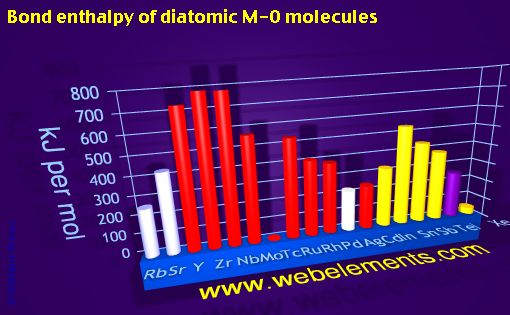 Image showing periodicity of bond enthalpy of diatomic M-O molecules for 5s, 5p, and 5d chemical elements.