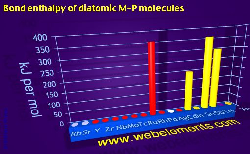 Image showing periodicity of bond enthalpy of diatomic M-P molecules for 5s, 5p, and 5d chemical elements.