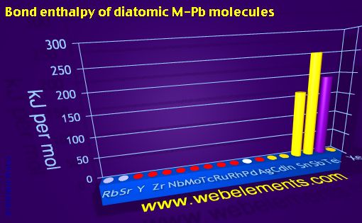 Image showing periodicity of bond enthalpy of diatomic M-Pb molecules for 5s, 5p, and 5d chemical elements.