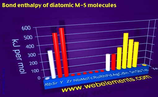 Image showing periodicity of bond enthalpy of diatomic M-S molecules for 5s, 5p, and 5d chemical elements.