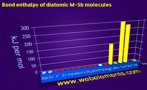 Image showing periodicity of bond enthalpy of diatomic M-Sb molecules for 5s, 5p, and 5d chemical elements.