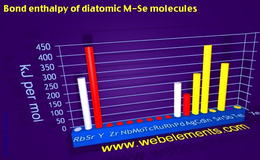 Image showing periodicity of bond enthalpy of diatomic M-Se molecules for 5s, 5p, and 5d chemical elements.