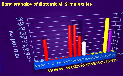 Image showing periodicity of bond enthalpy of diatomic M-Si molecules for 5s, 5p, and 5d chemical elements.