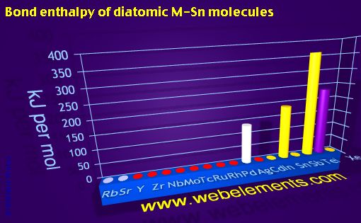 Image showing periodicity of bond enthalpy of diatomic M-Sn molecules for 5s, 5p, and 5d chemical elements.