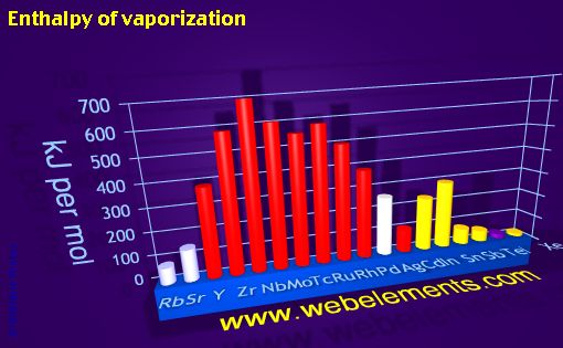 Image showing periodicity of enthalpy of vaporization for 5s, 5p, and 5d chemical elements.