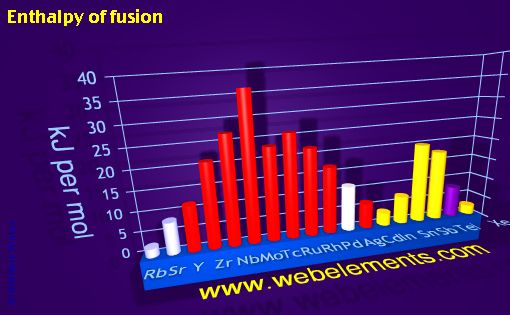 Image showing periodicity of enthalpy of fusion for 5s, 5p, and 5d chemical elements.