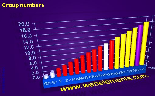 Image showing periodicity of group numbers for 5s, 5p, and 5d chemical elements.