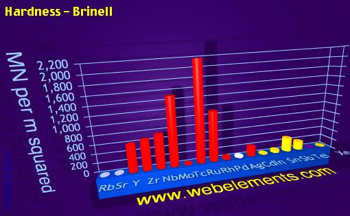 Image showing periodicity of hardness - Brinell for 5s, 5p, and 5d chemical elements.