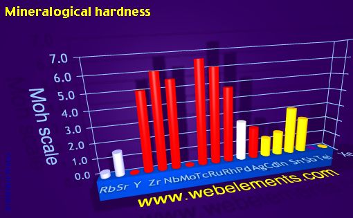 Image showing periodicity of mineralogical hardness for 5s, 5p, and 5d chemical elements.