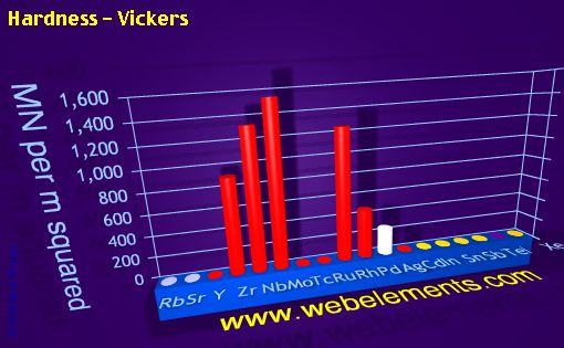 Image showing periodicity of hardness - Vickers for 5s, 5p, and 5d chemical elements.