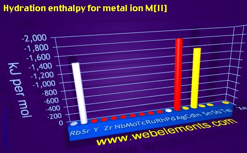 Image showing periodicity of hydration enthalpy for metal ion M[II] for 5s, 5p, and 5d chemical elements.