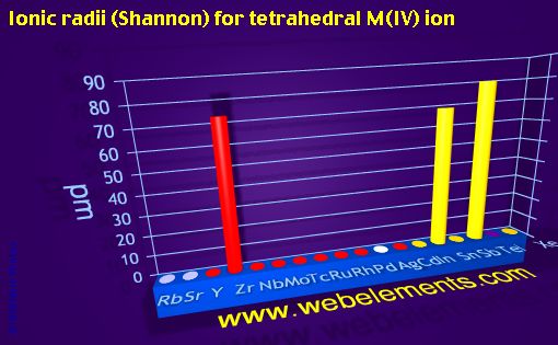 Image showing periodicity of ionic radii (Shannon) for tetrahedral M(IV) ion for 5s, 5p, and 5d chemical elements.