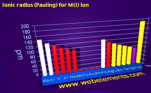 Image showing periodicity of ionic radius (Pauling) for M(I) ion for 5s, 5p, and 5d chemical elements.