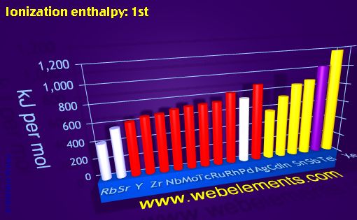 Image showing periodicity of ionization energy: 1st for 5s, 5p, and 5d chemical elements.