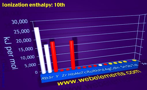 Image showing periodicity of ionization energy: 10th for 5s, 5p, and 5d chemical elements.