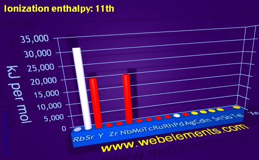 Image showing periodicity of ionization energy: 11th for 5s, 5p, and 5d chemical elements.