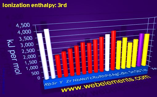 Image showing periodicity of ionization energy: 3rd for 5s, 5p, and 5d chemical elements.