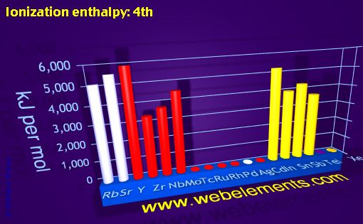 Image showing periodicity of ionization energy: 4th for 5s, 5p, and 5d chemical elements.