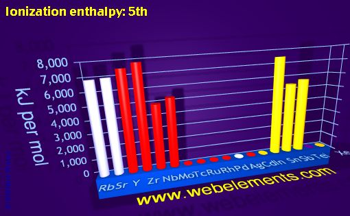 Image showing periodicity of ionization energy: 5th for 5s, 5p, and 5d chemical elements.