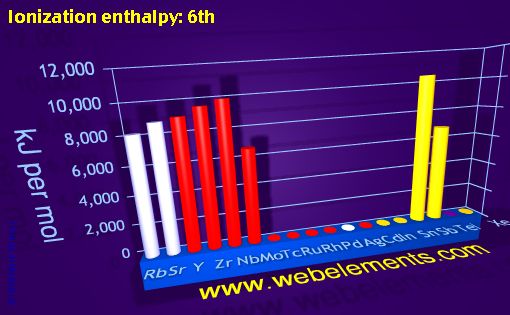 Image showing periodicity of ionization energy: 6th for 5s, 5p, and 5d chemical elements.