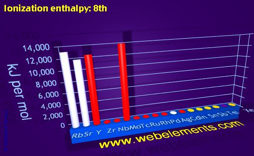 Image showing periodicity of ionization energy: 8th for 5s, 5p, and 5d chemical elements.