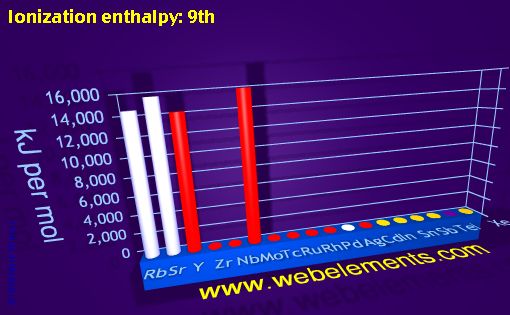 Image showing periodicity of ionization energy: 9th for 5s, 5p, and 5d chemical elements.