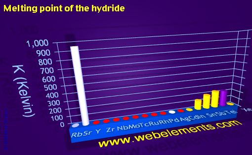 Image showing periodicity of melting point of the hydride for 5s, 5p, and 5d chemical elements.